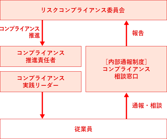 コンプライアンス推進体制