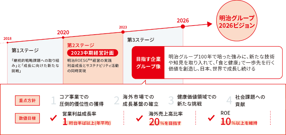 明治グループ2026ビジョン