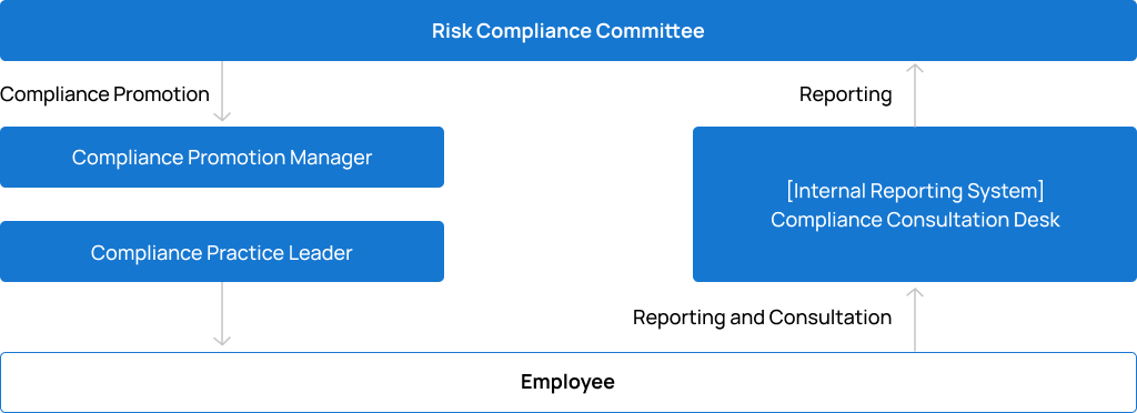 figure of the compliance promotion system
