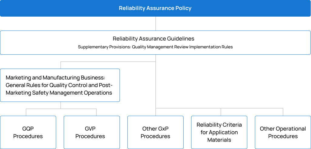 figure of the reliability assurance system