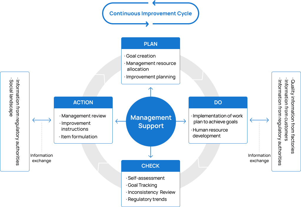 figure of the PDCA cycle for quality management